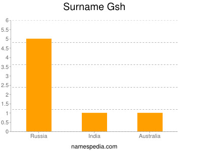 Surname Gsh