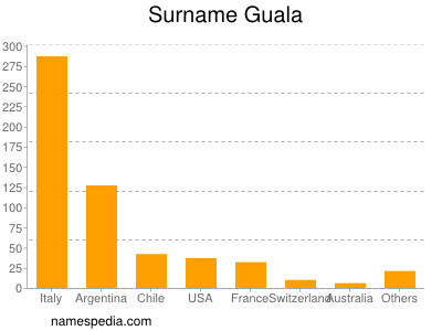 Surname Guala