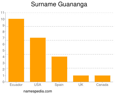 Surname Guananga