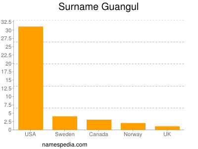 Surname Guangul