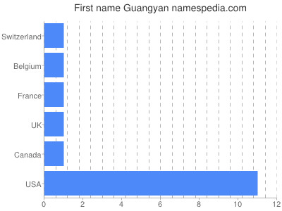 Given name Guangyan