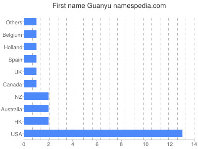 Given name Guanyu