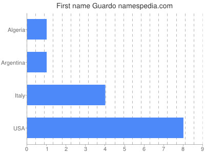Given name Guardo