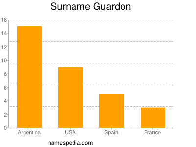 Surname Guardon