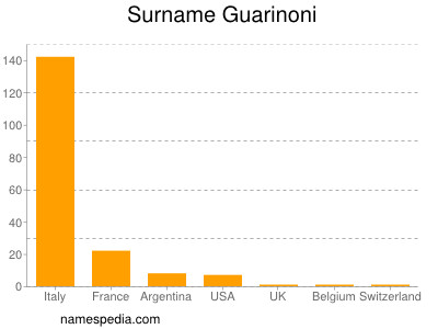 Surname Guarinoni