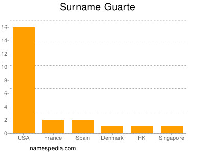 Surname Guarte