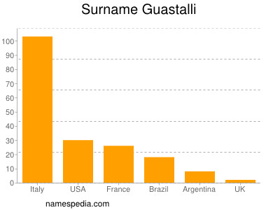 Surname Guastalli