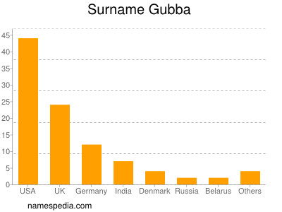Surname Gubba