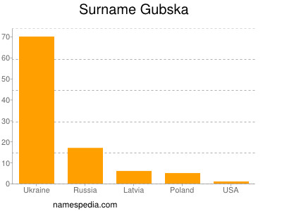 Surname Gubska