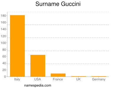 Surname Guccini