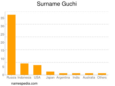 Surname Guchi
