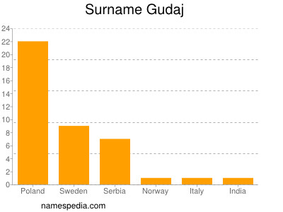 Surname Gudaj