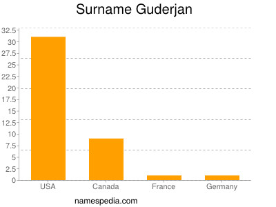 Surname Guderjan