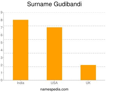 Surname Gudibandi