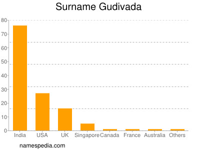 Surname Gudivada