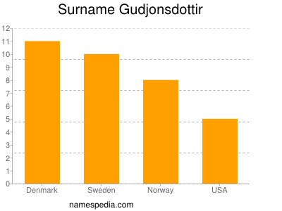 Surname Gudjonsdottir
