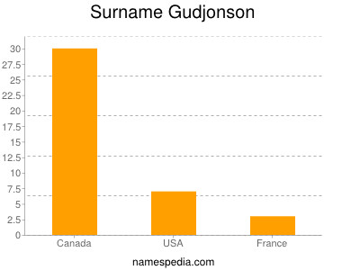Surname Gudjonson