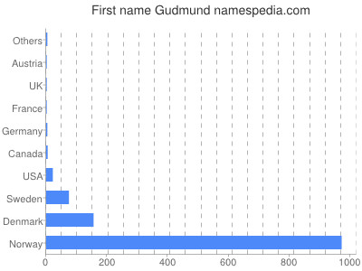 Given name Gudmund