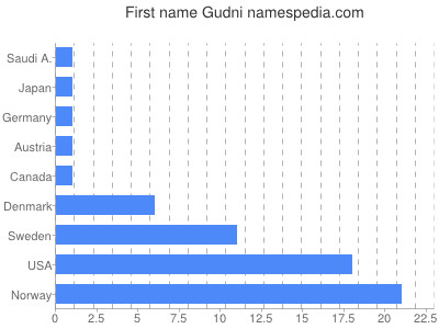 Given name Gudni