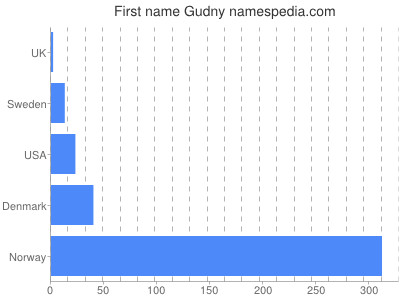 Given name Gudny
