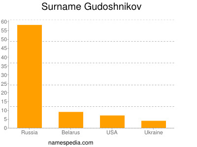 Surname Gudoshnikov