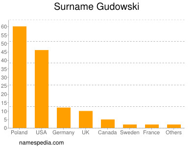 Surname Gudowski