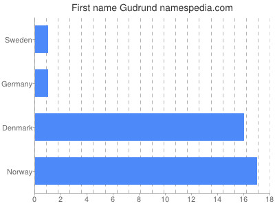 Given name Gudrund
