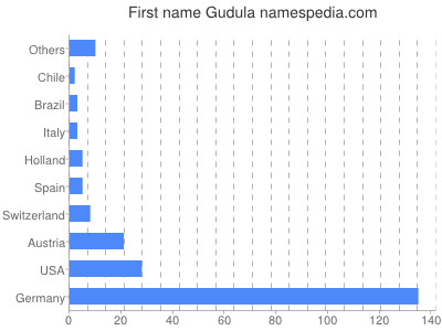 Given name Gudula