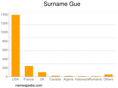 Surname Gue