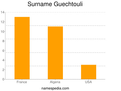 Surname Guechtouli