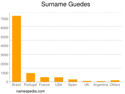 Surname Guedes