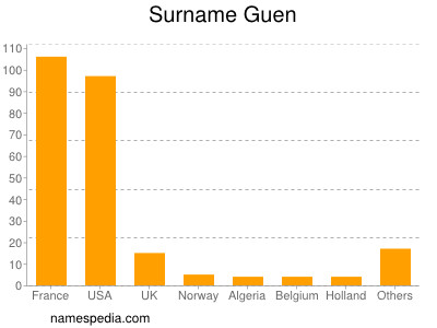 Surname Guen