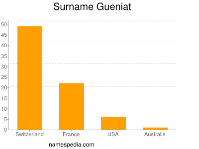 Surname Gueniat