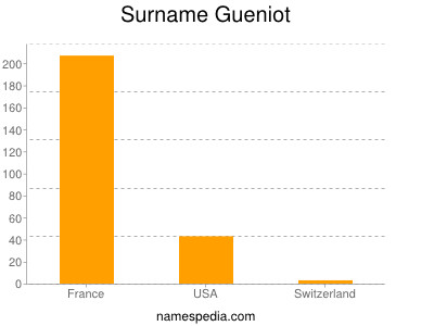 Surname Gueniot