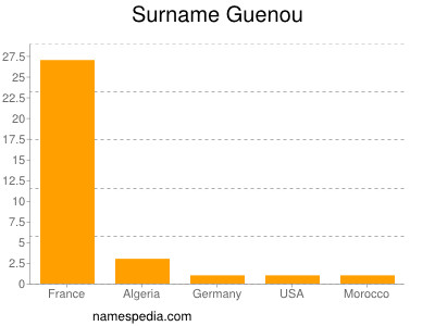 Surname Guenou