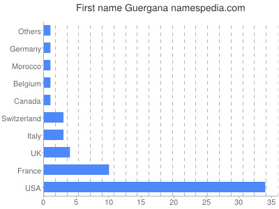 Given name Guergana