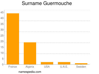 Surname Guermouche