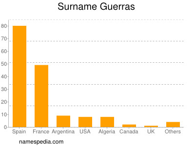 Surname Guerras