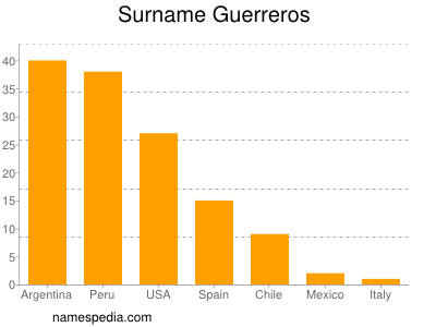 Surname Guerreros