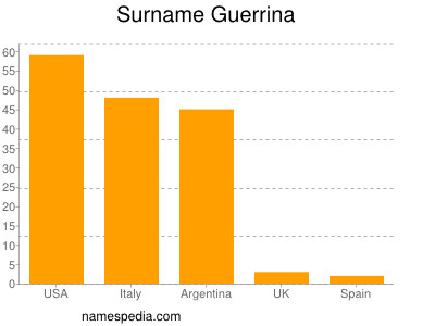 Surname Guerrina