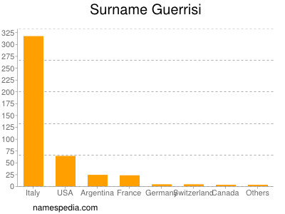 Surname Guerrisi