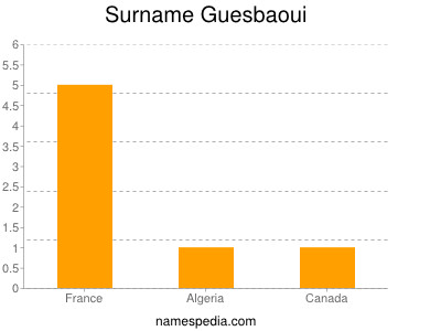 Surname Guesbaoui