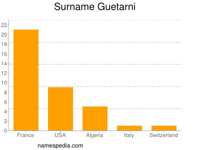 Surname Guetarni