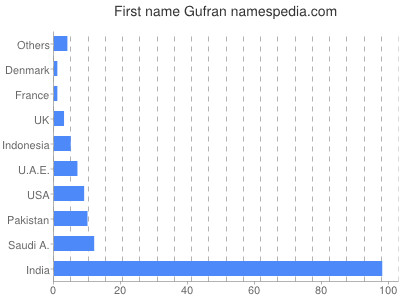Given name Gufran