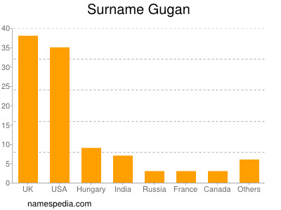 Surname Gugan