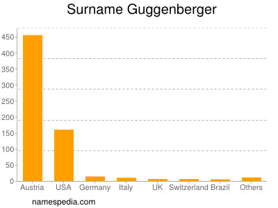 Surname Guggenberger