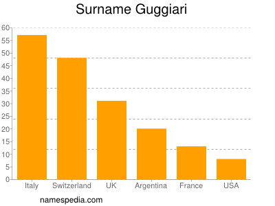 Surname Guggiari
