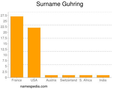 Surname Guhring