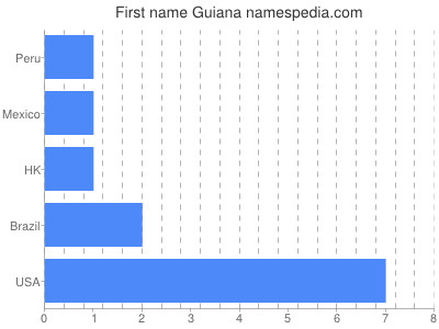 Given name Guiana