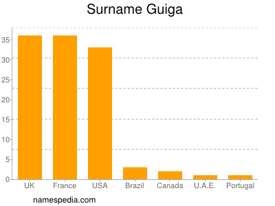 Surname Guiga